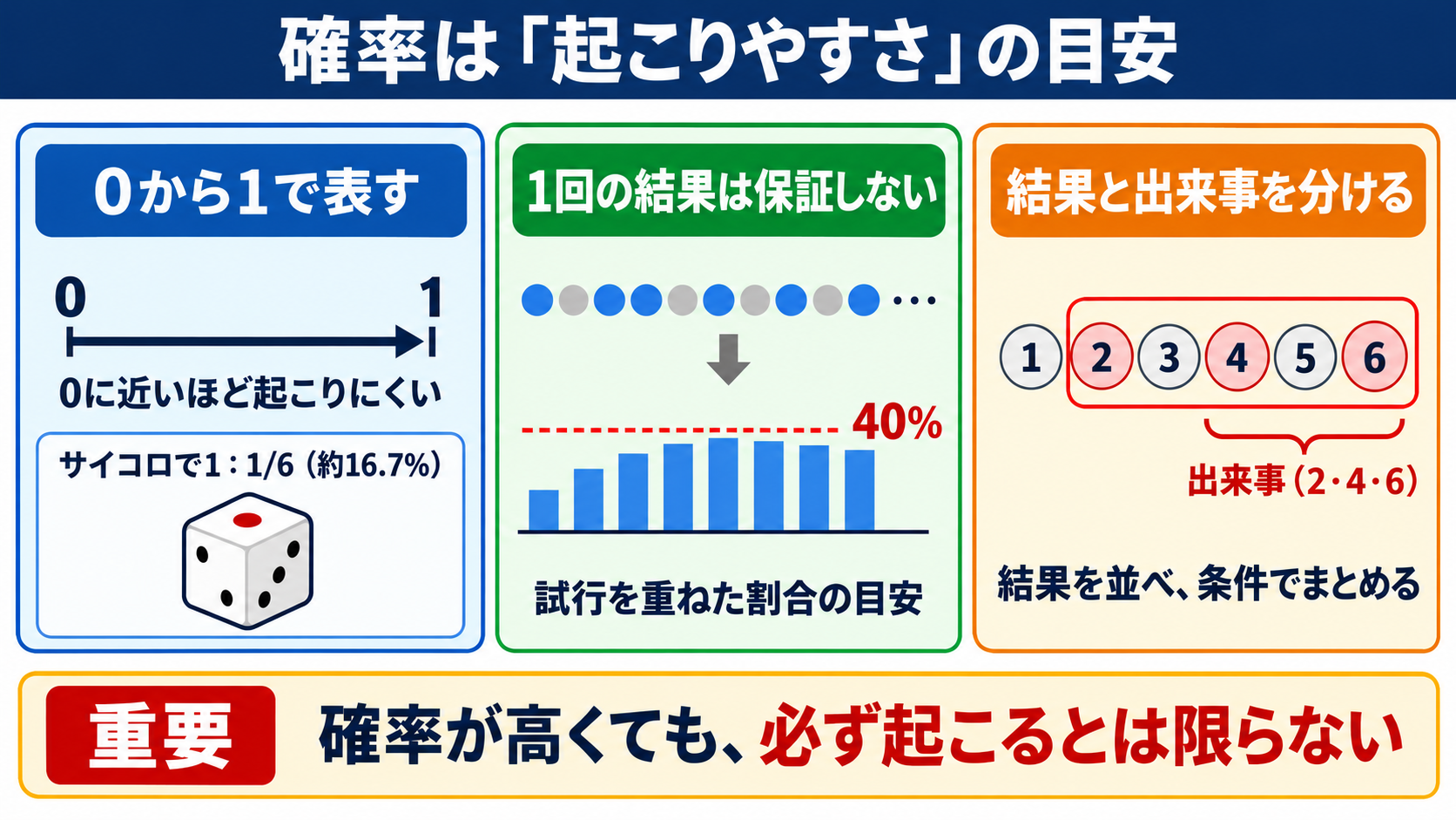 確率の意味と基本的な考え方