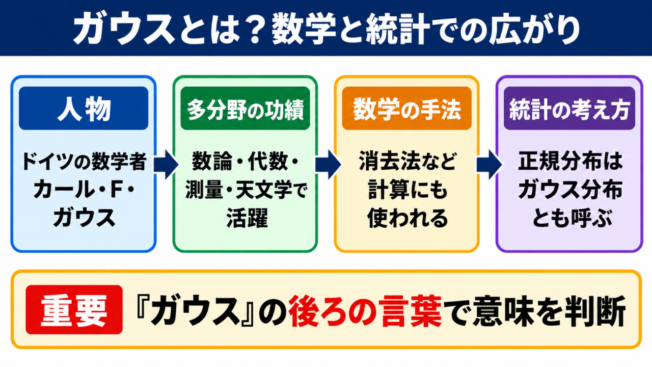 ガウスの意味と数学・統計での位置づけ