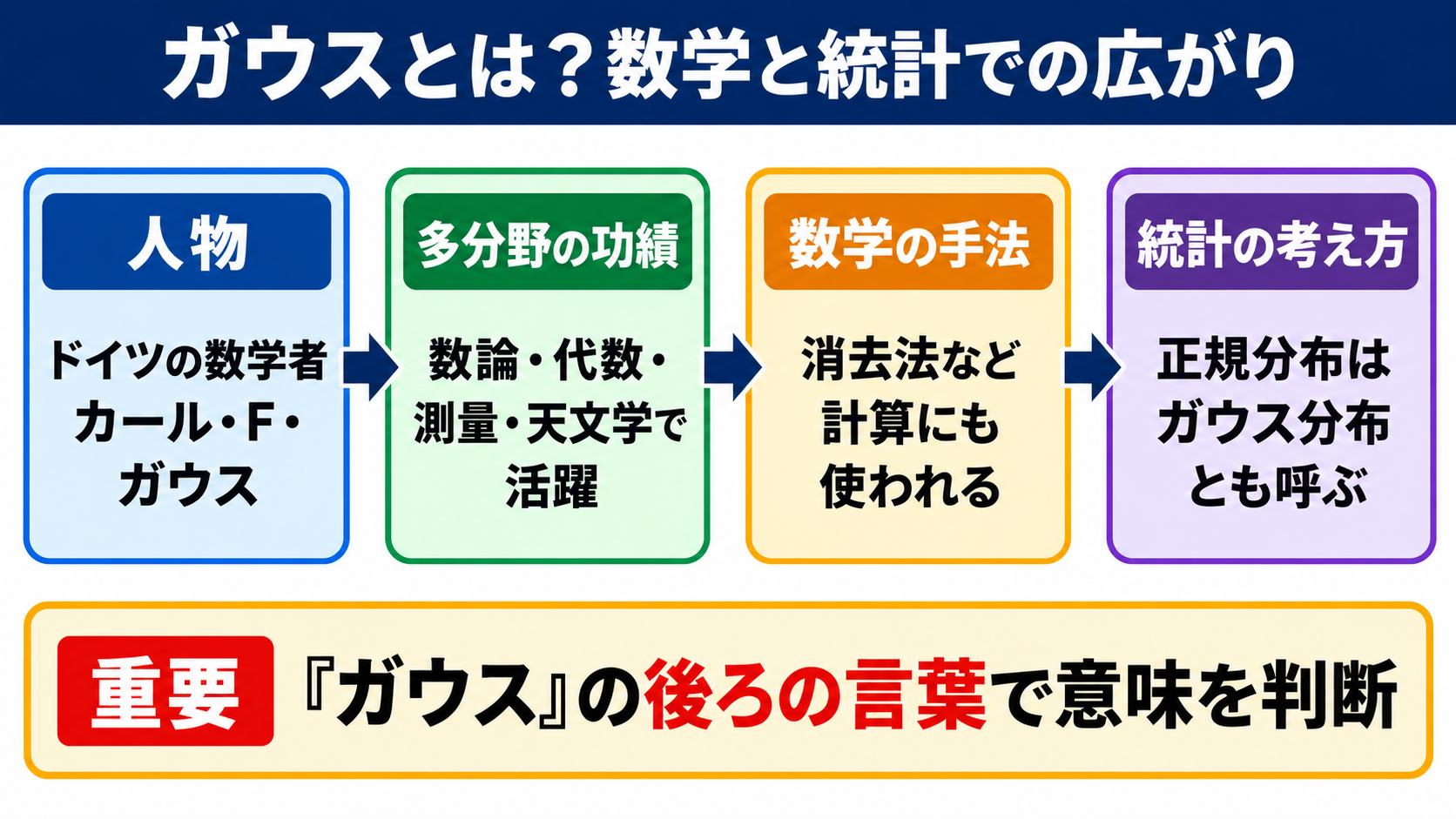 ガウスの意味と数学・統計での位置づけ