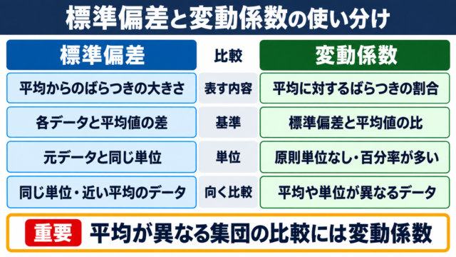 変動係数と標準偏差の違いと比較表