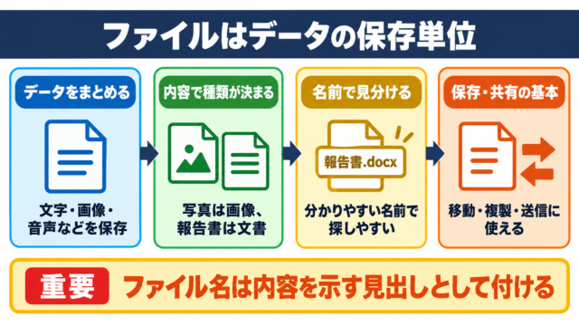 ファイルの意味と基本的な役割