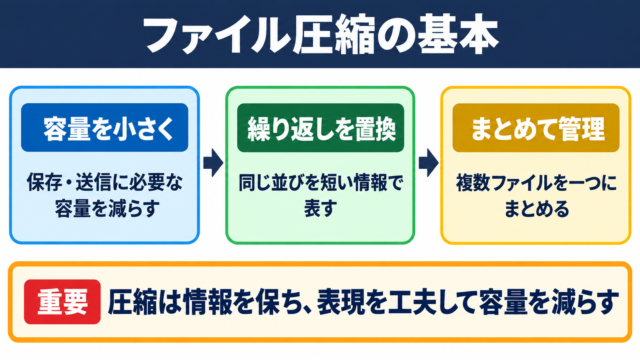 ファイル圧縮の意味と基本的な仕組み