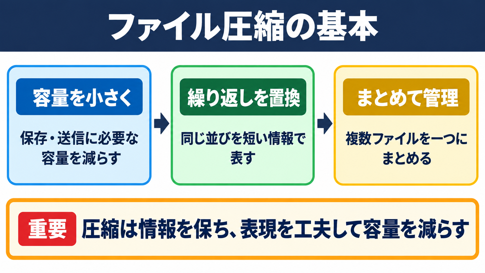 ファイル圧縮の意味と基本的な仕組み