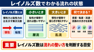 レイノルズ数の意味と流れの状態