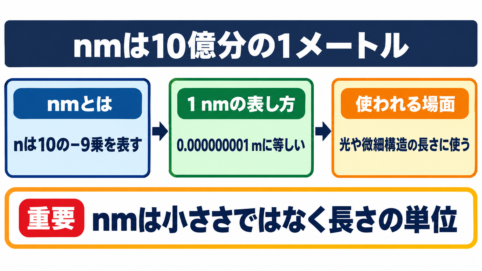 nmの意味とナノメートルの基本的な大きさ