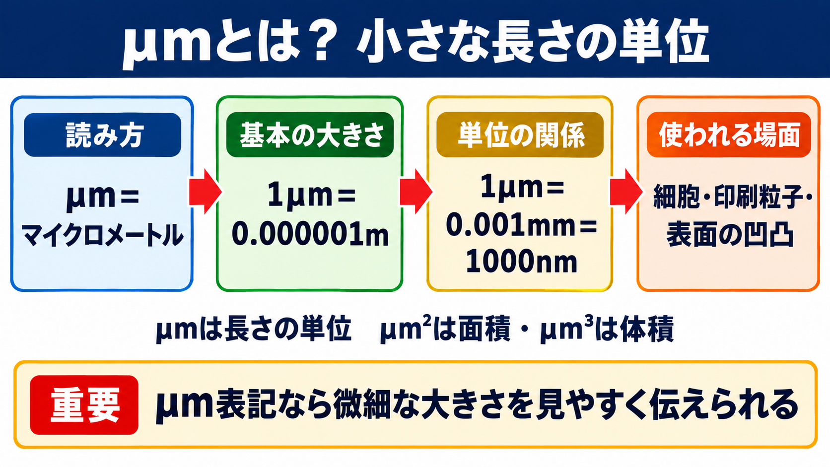 μmの単位「マイクロメートル」の意味
