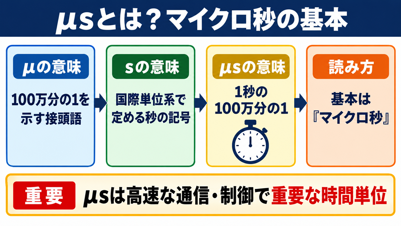 μsの意味とマイクロ秒の基本