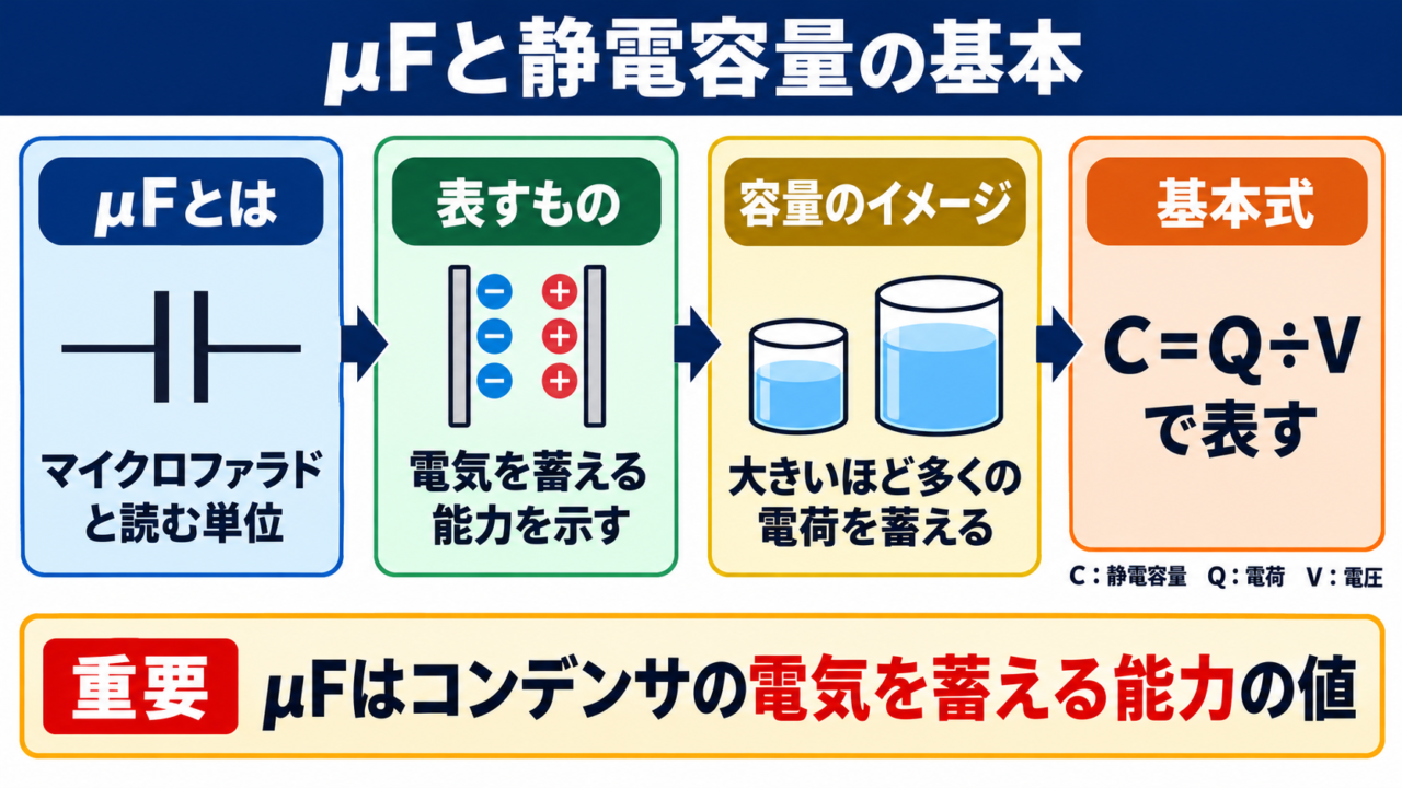 μFの意味と静電容量の基本