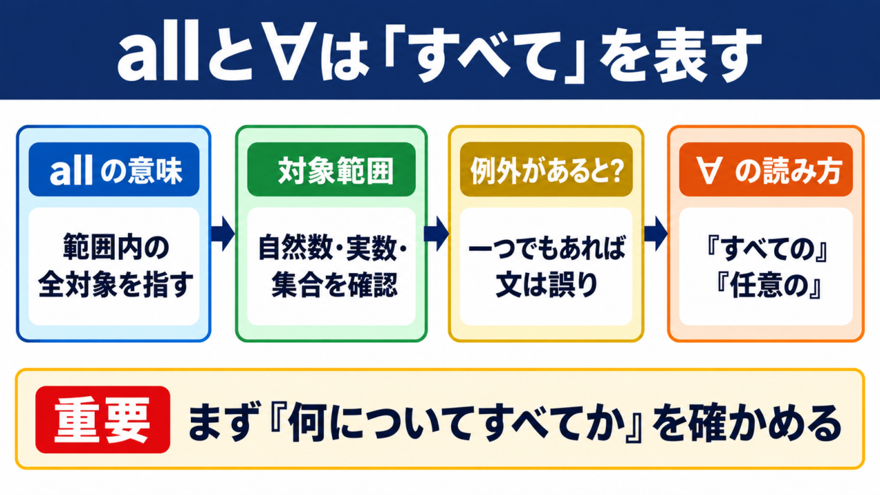 数学におけるallと全称記号∀の意味