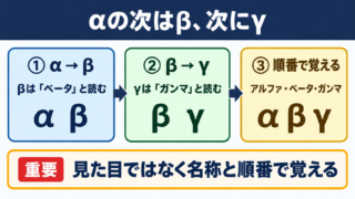 αの次に続くβとγの基本