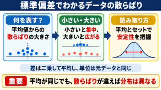 標準偏差の意味と基本的な性質