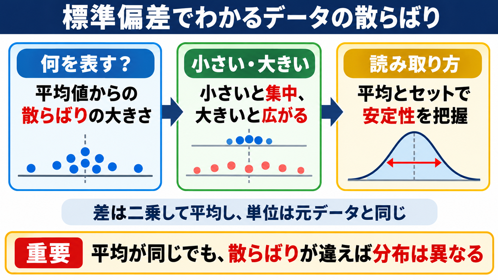 標準偏差の意味と基本的な性質